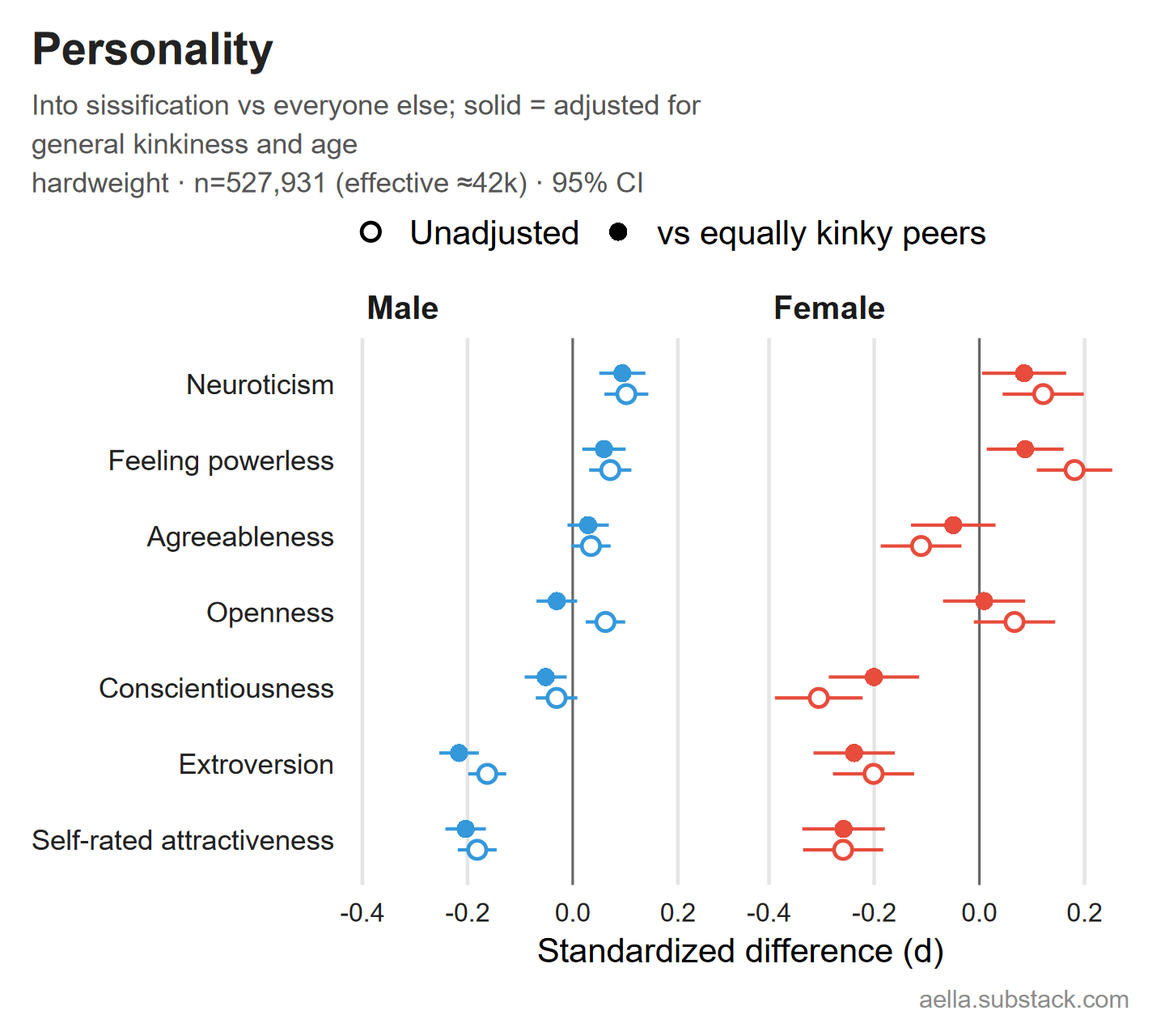 Personality differences, unadjusted and kink-adjusted