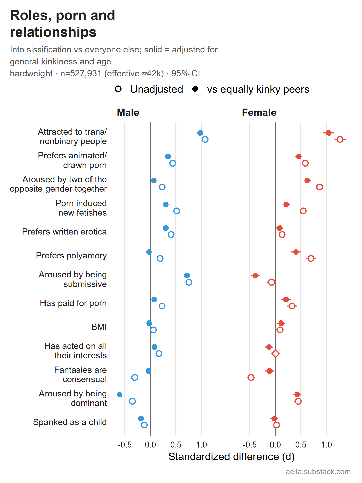Role, porn and relationship differences