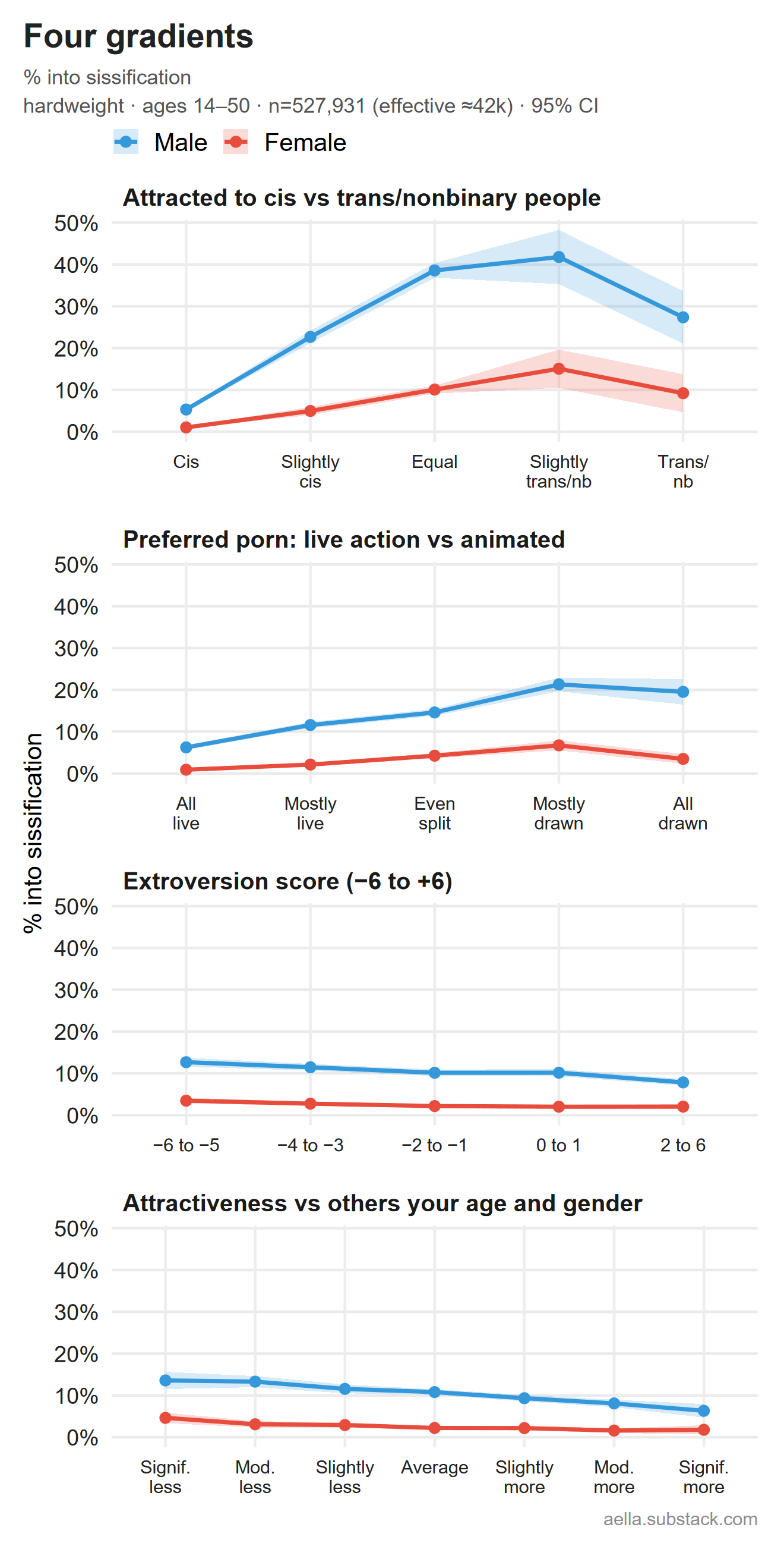 Sissification by attraction to trans people, porn style, extroversion and attractiveness