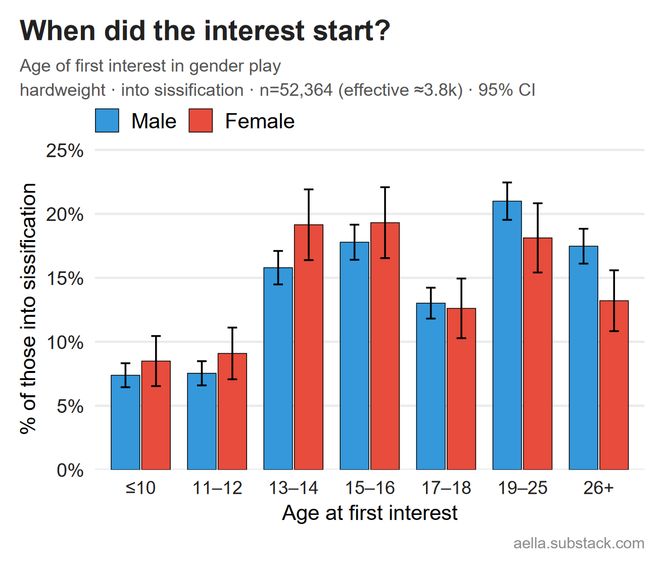 Age of first interest in gender play