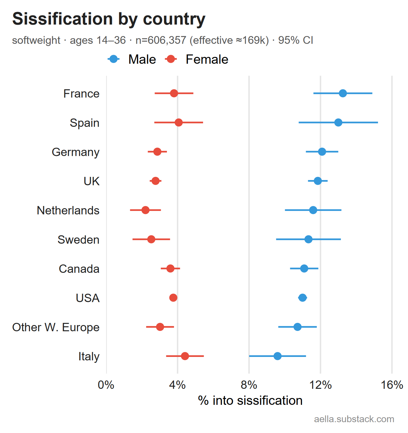 Sissification by country and sex