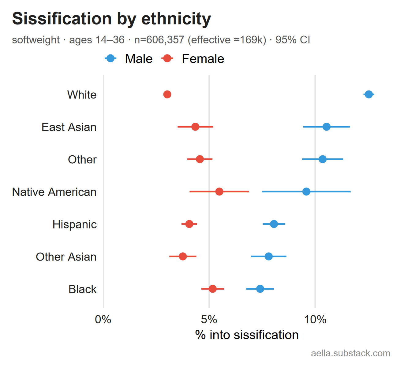 Sissification by ethnicity and sex