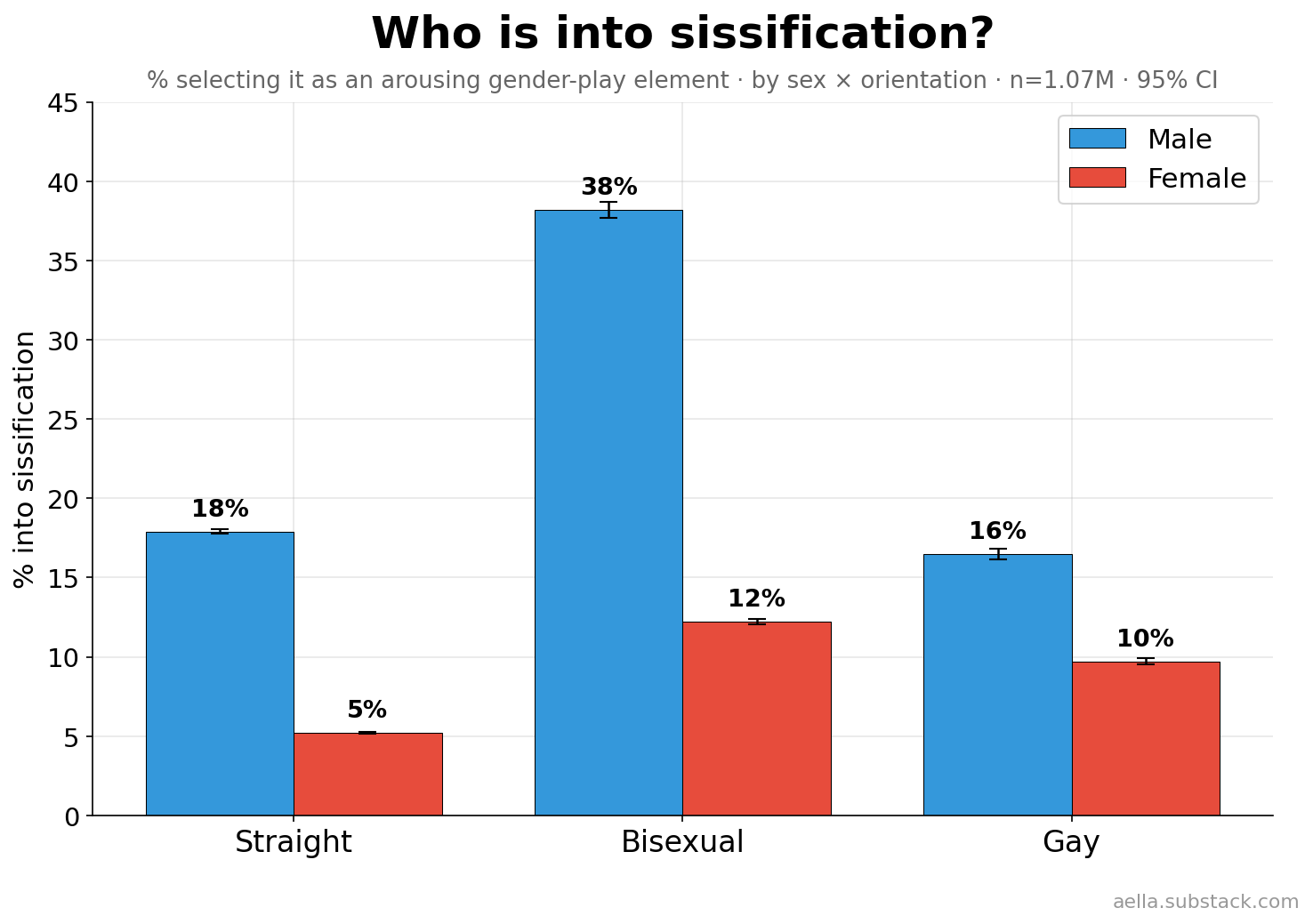 Sissification by sex and orientation