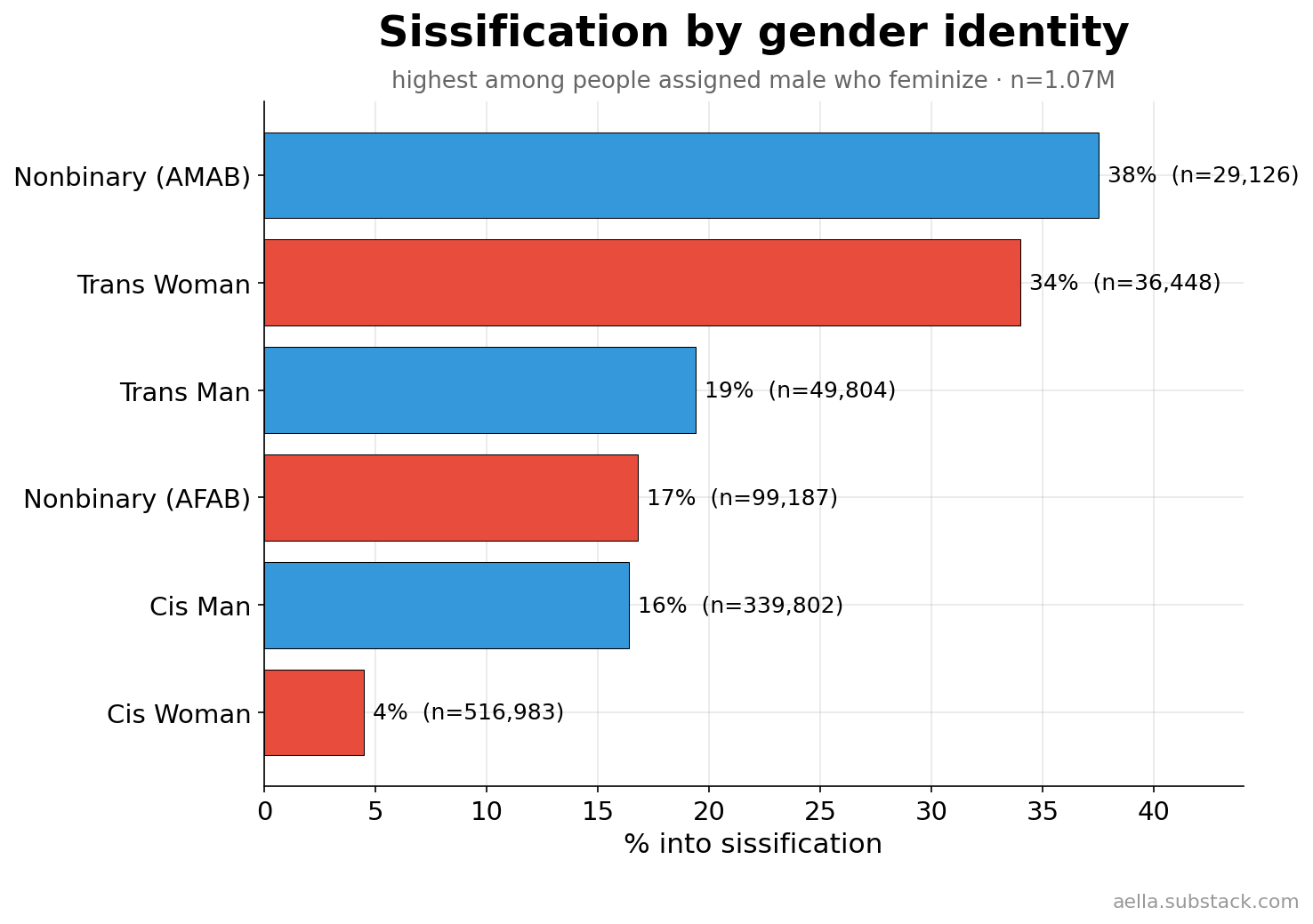 Sissification by gender identity