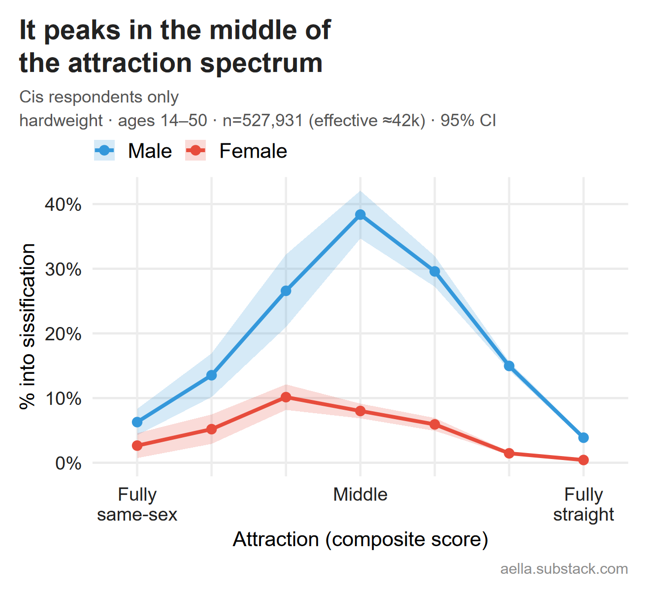 Sissification across the attraction spectrum, cis respondents