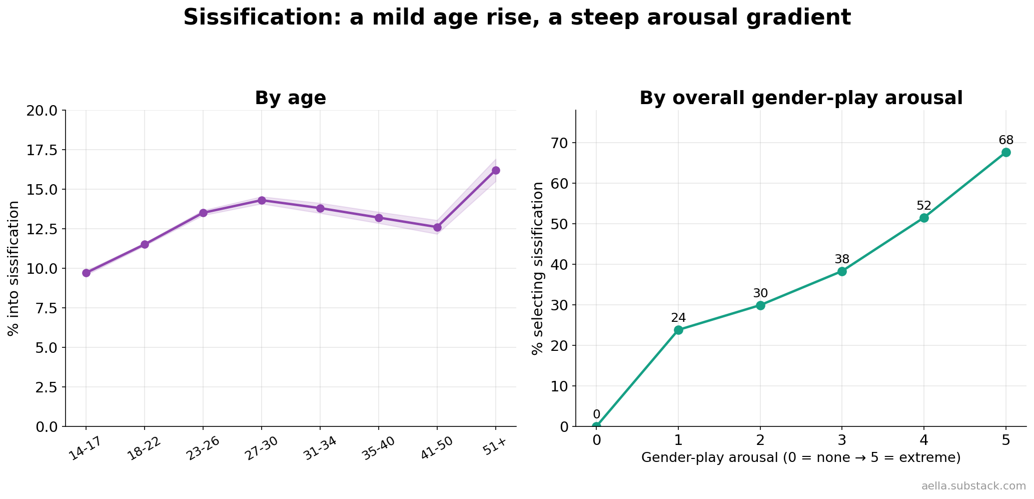 Sissification by age and by gender-play arousal