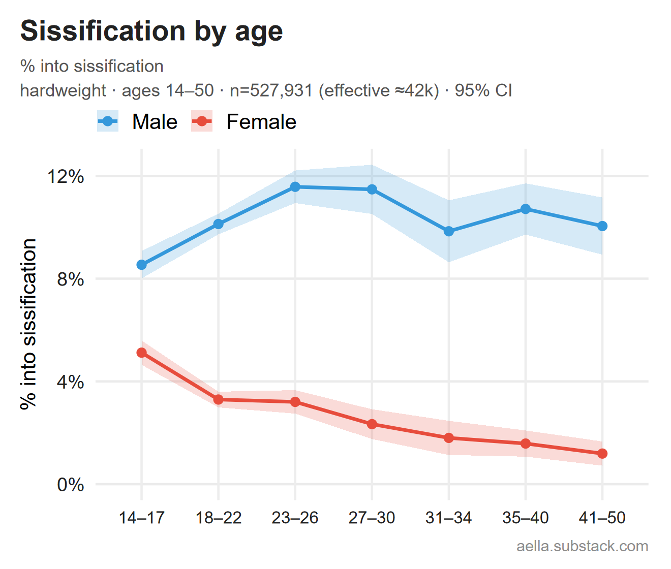 Sissification by age and sex