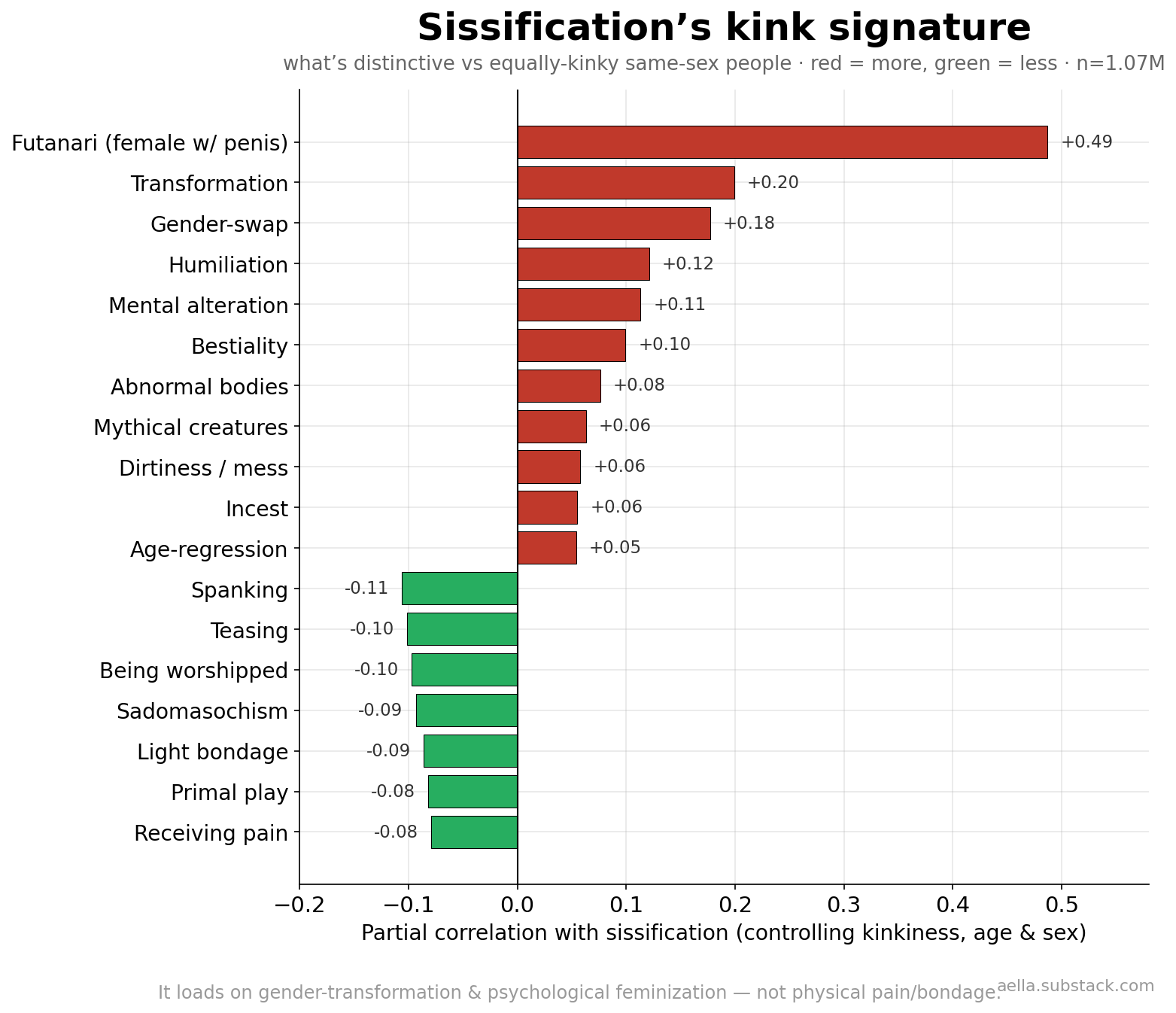 Sissification kink signature: partial correlations