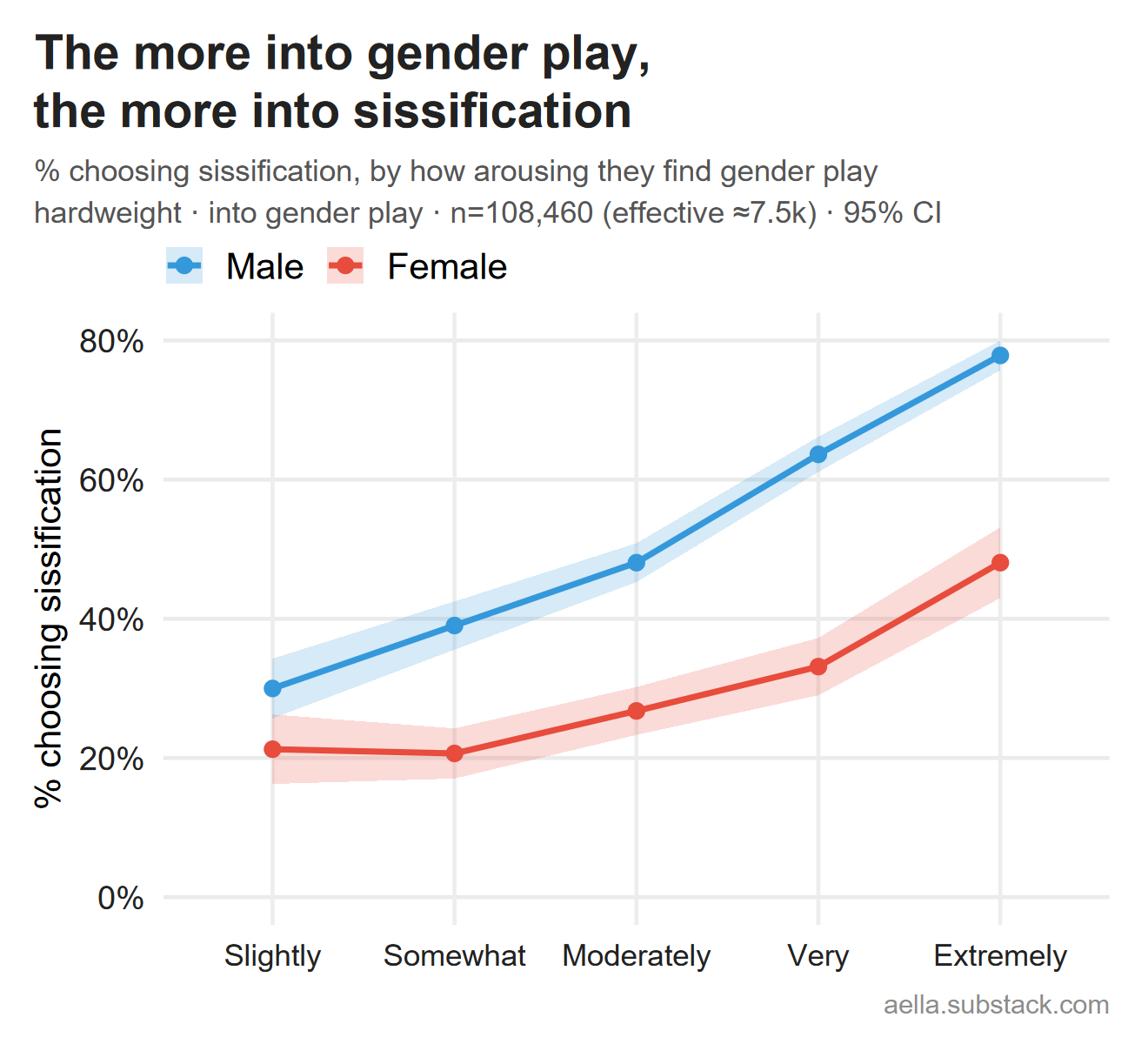 Share choosing sissification by gender play intensity