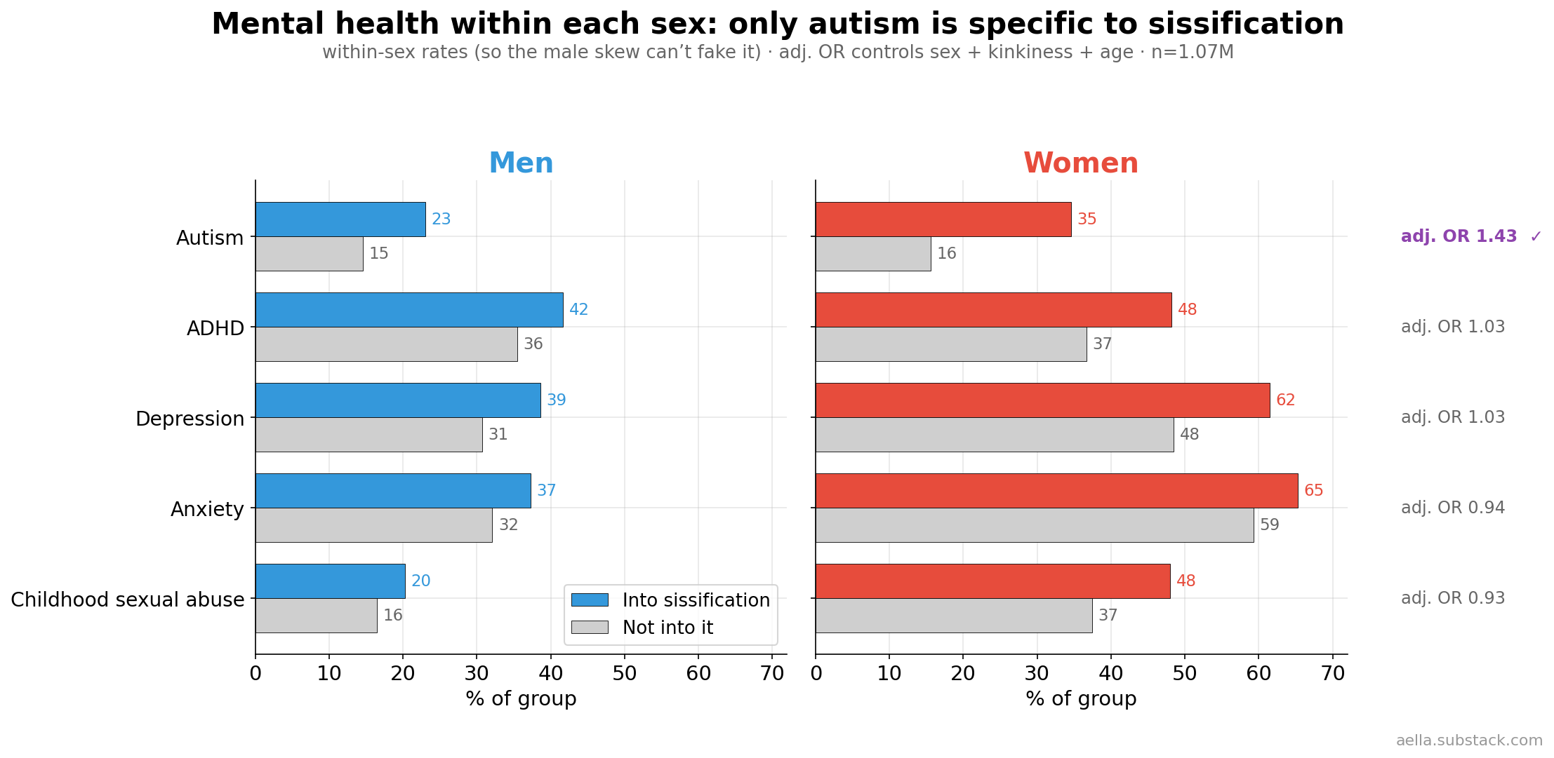 Mental health within each sex, sissification vs not