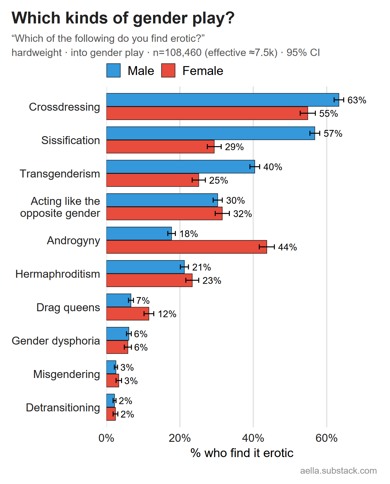 Gender play elements found erotic, by sex