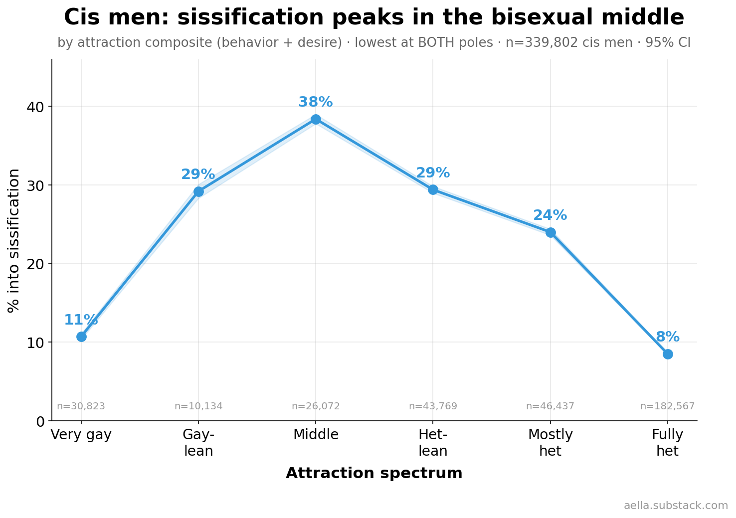 Inverted U: sissification across the attraction spectrum in cis men