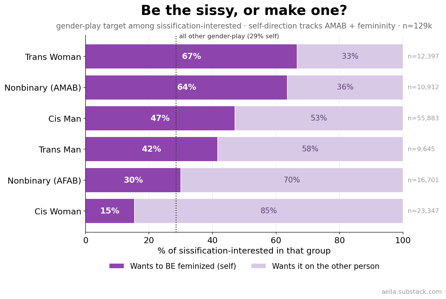 Self vs other target among sissification-interested, by gender identity