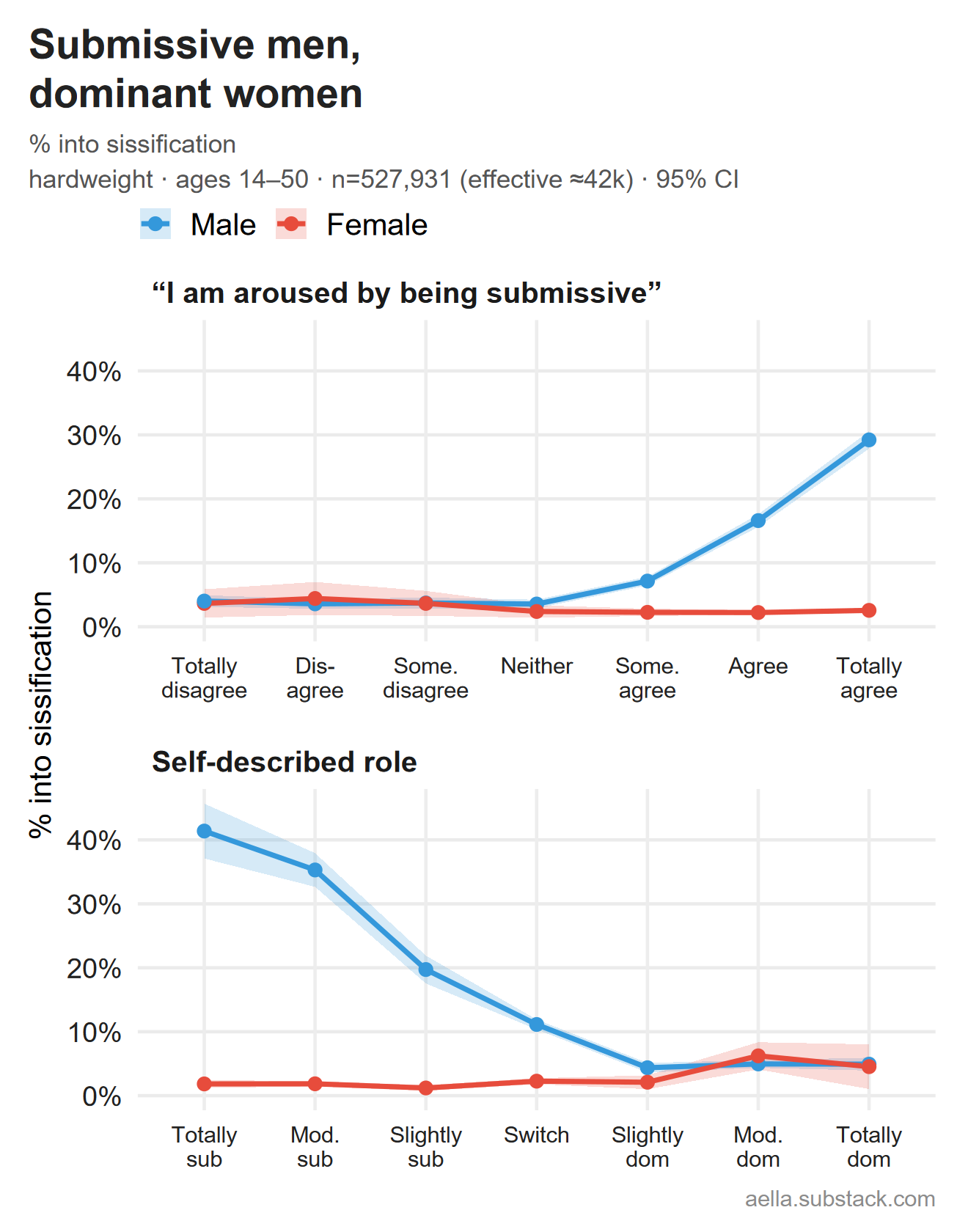Sissification by submissiveness and self-described role