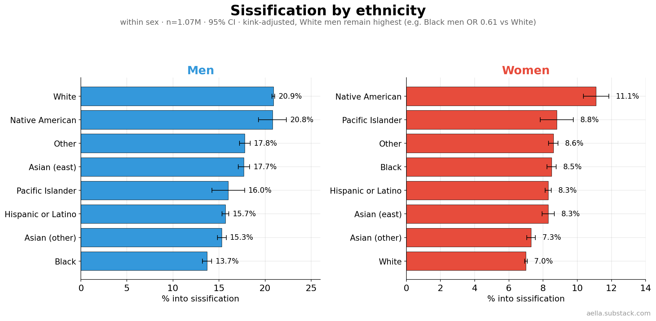 Sissification by ethnicity, within sex