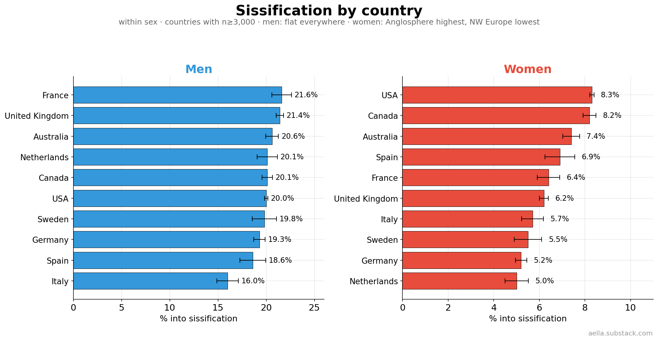 Sissification by country, within sex