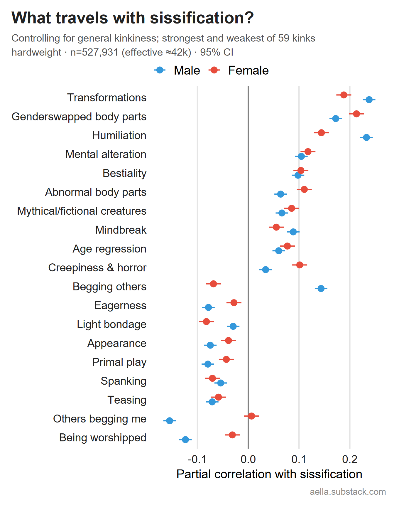 Partial correlations of sissification with other kinks