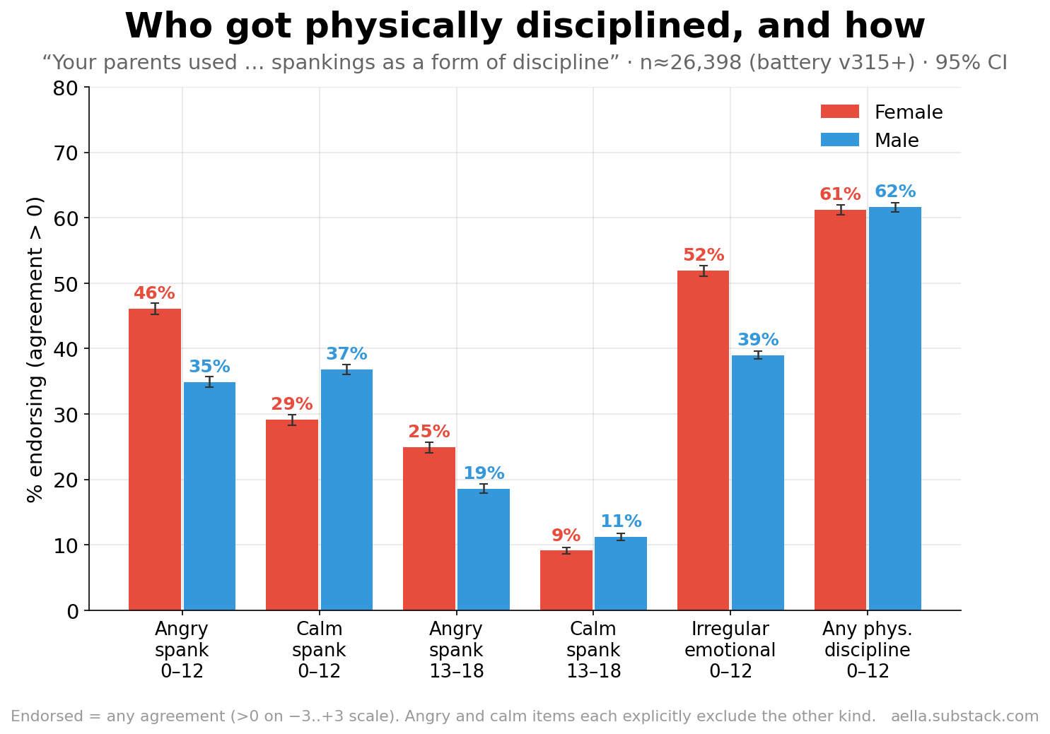 Prevalence of each discipline type by sex
