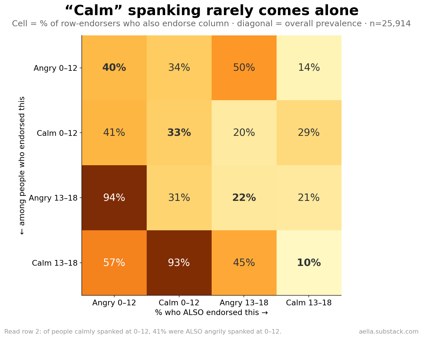 Co-occurrence matrix of the four spanking types
