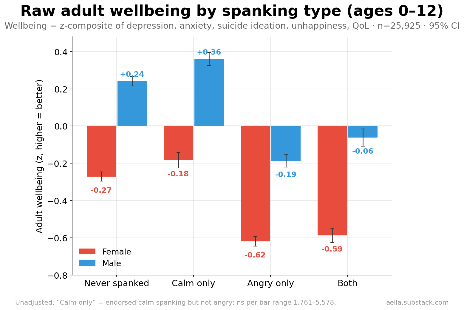 Raw adult wellbeing by mutually exclusive spanking group, by sex