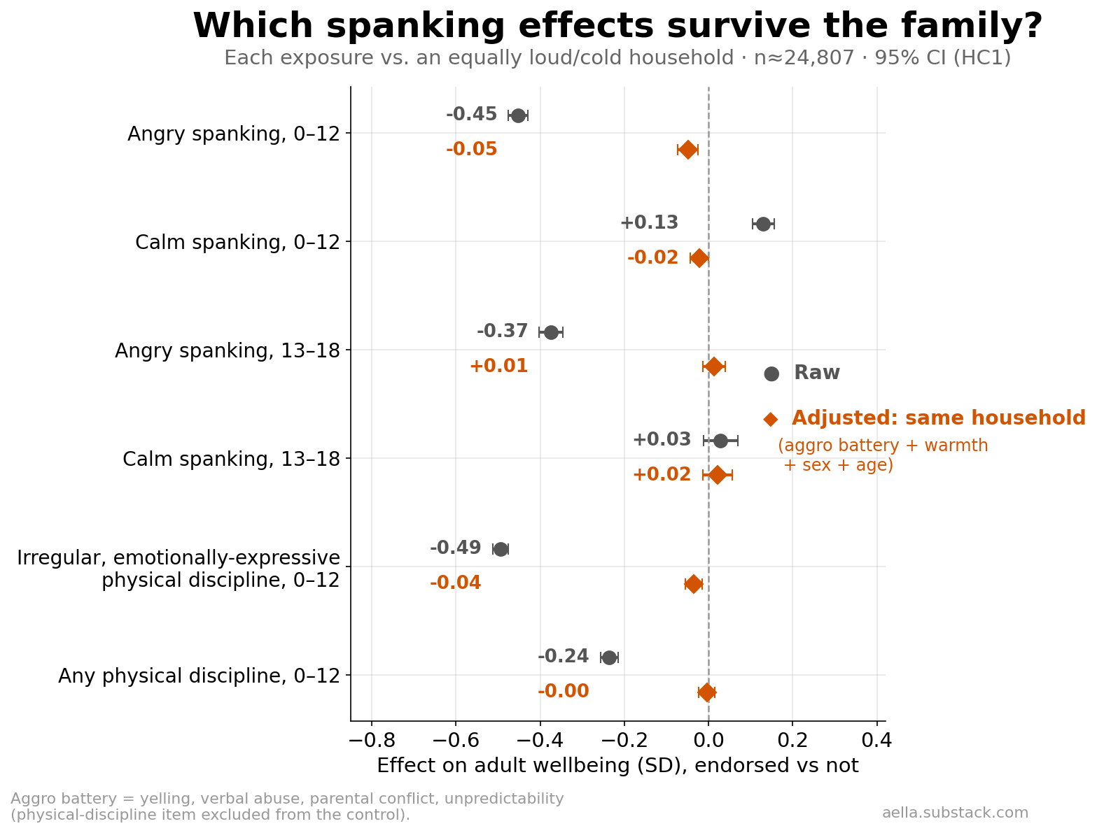 Forest plot: raw vs family-environment-adjusted effects of each discipline type