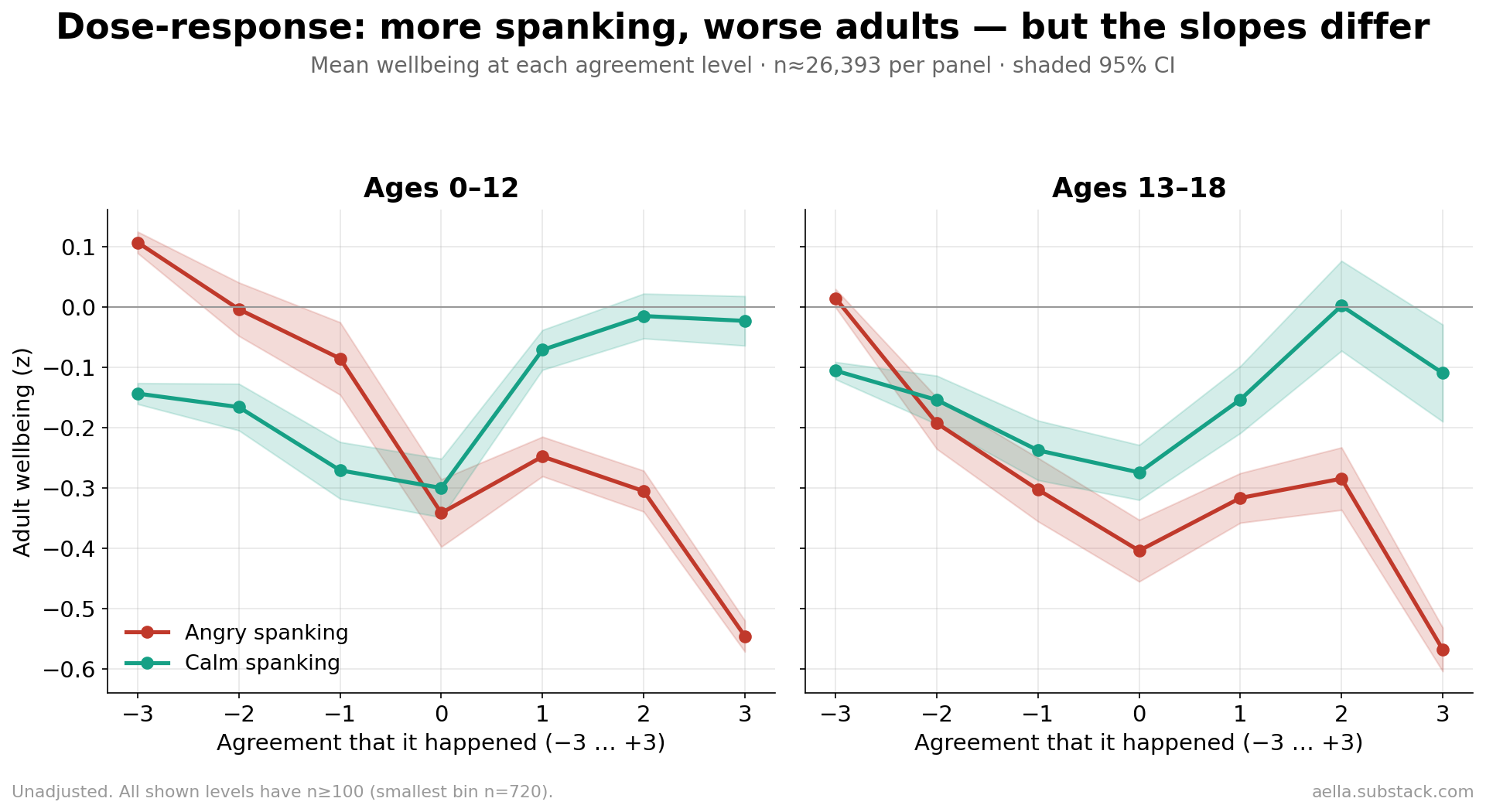 Wellbeing by agreement level with angry and calm spanking, ages 0-12 and 13-18
