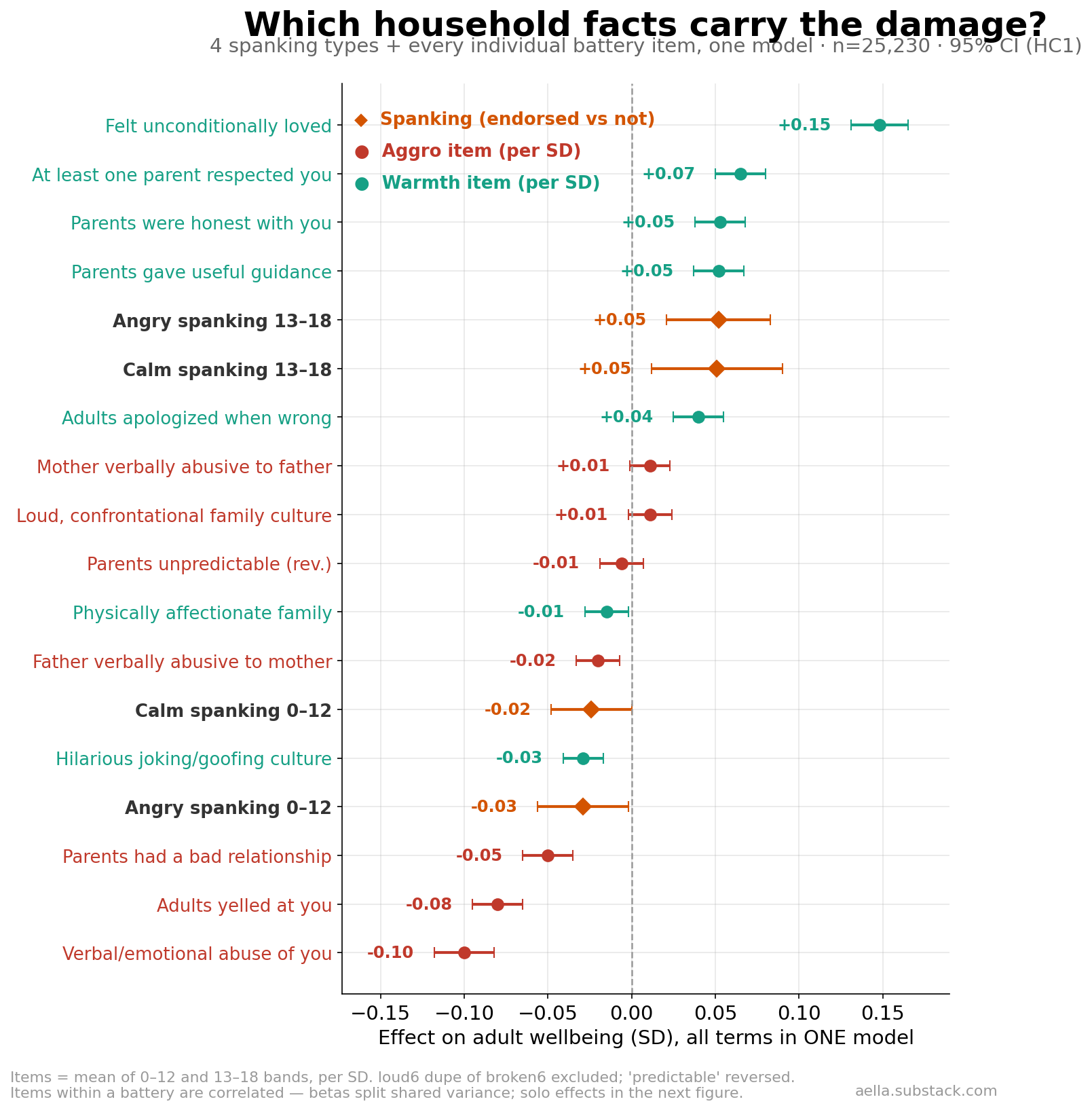 Forest plot: four spanking types and all 14 individual household items in one model