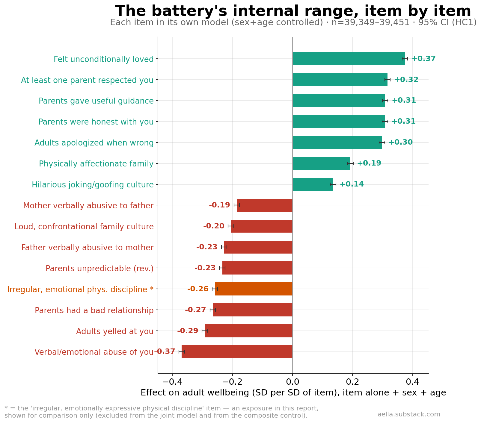 Sorted bar chart of each battery item's solo effect on adult wellbeing, sex and age controlled