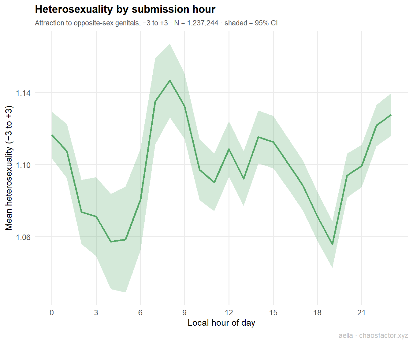 Heterosexuality by hour