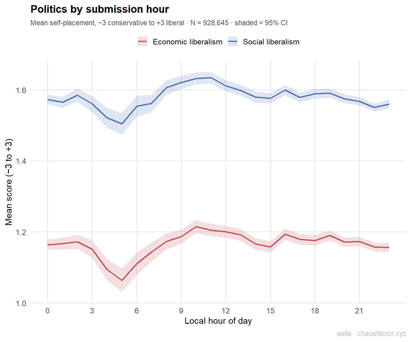 Politics by hour
