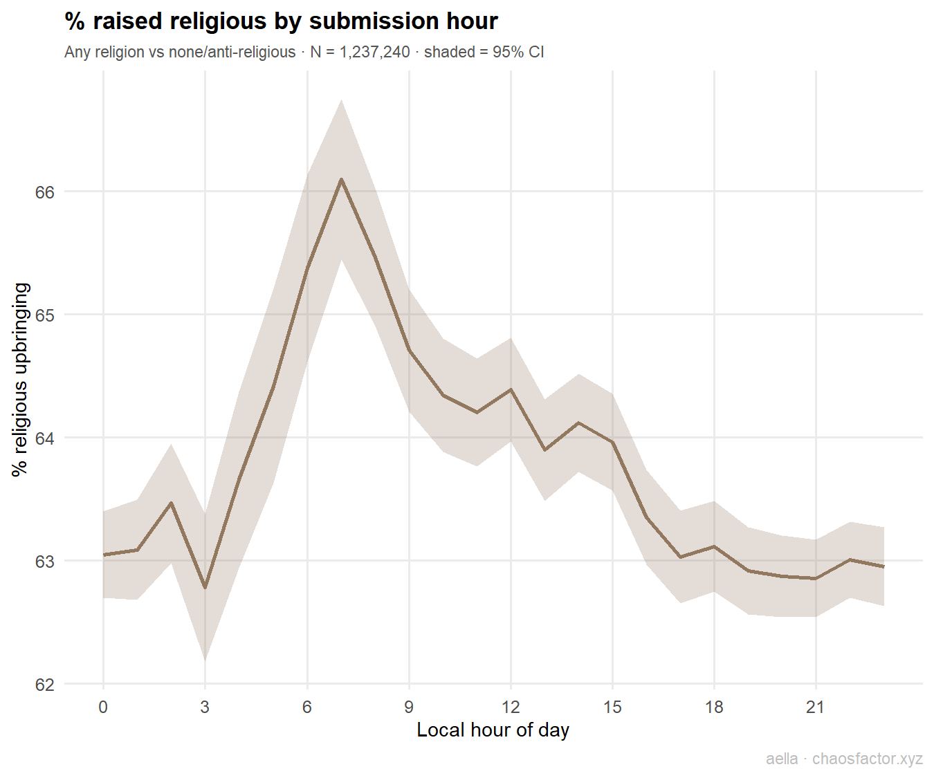 Religious upbringing by hour