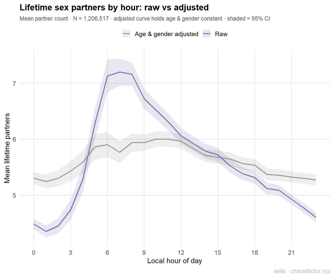 Lifetime partners raw vs adjusted