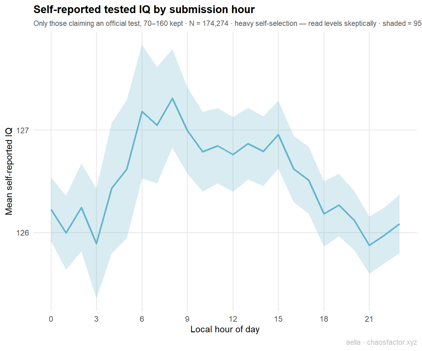 Self-reported IQ by hour