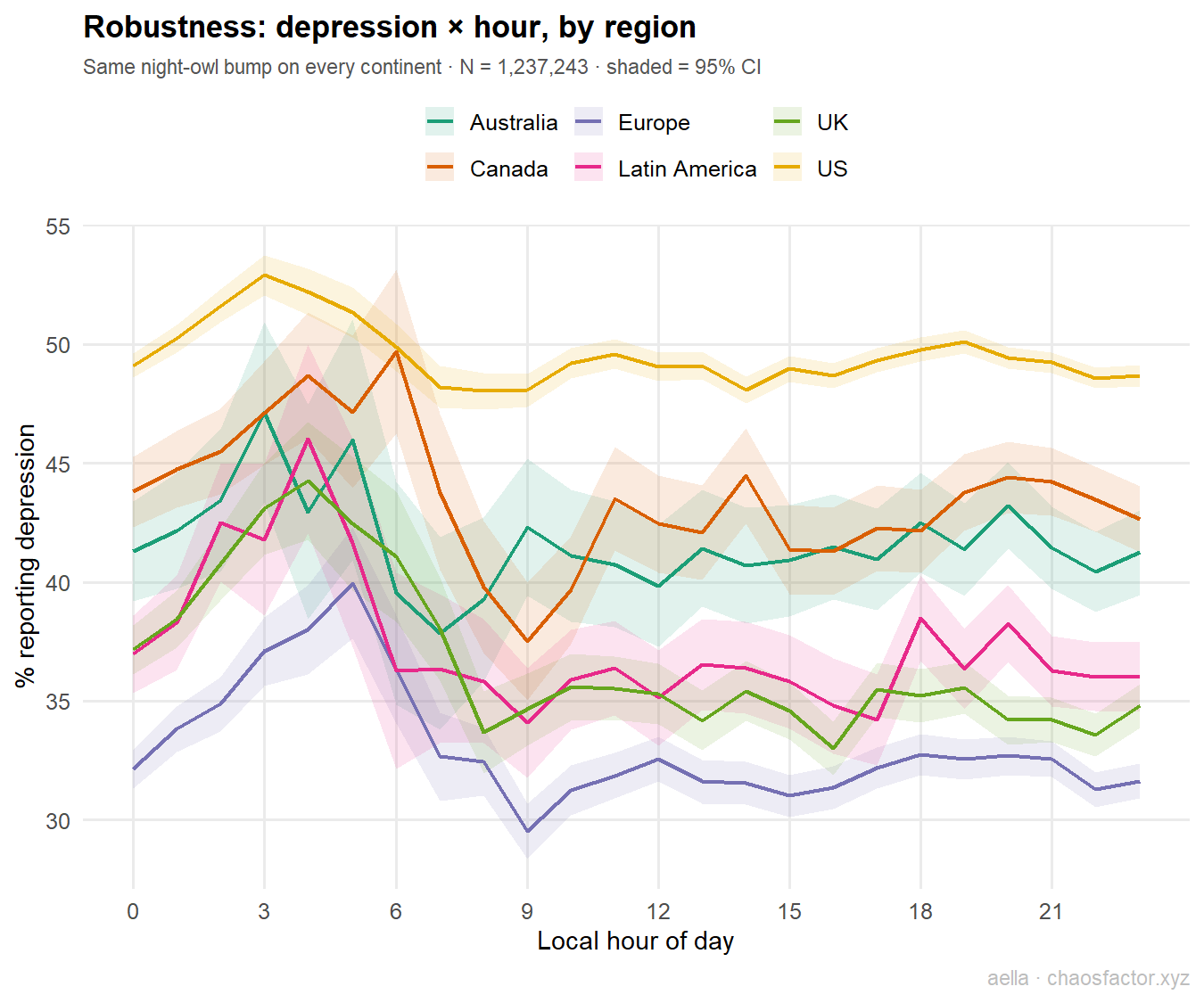 Depression by hour and region