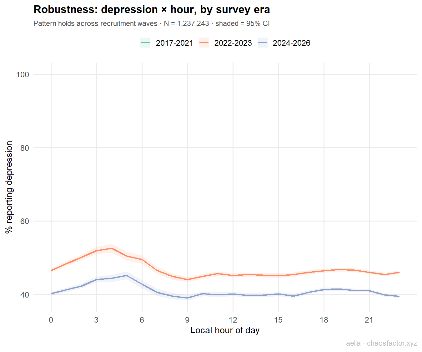 Depression by hour and era