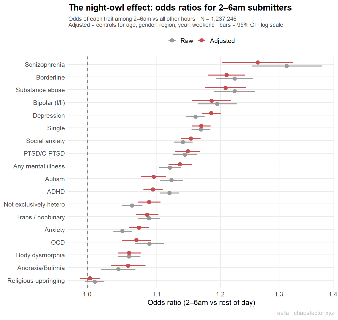Forest plot of odds ratios for night submitters