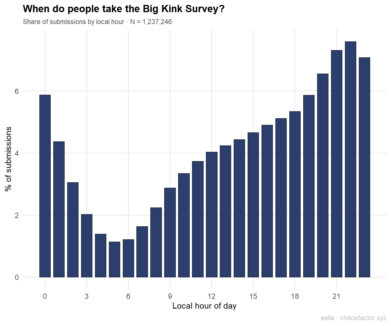 Submission volume by local hour