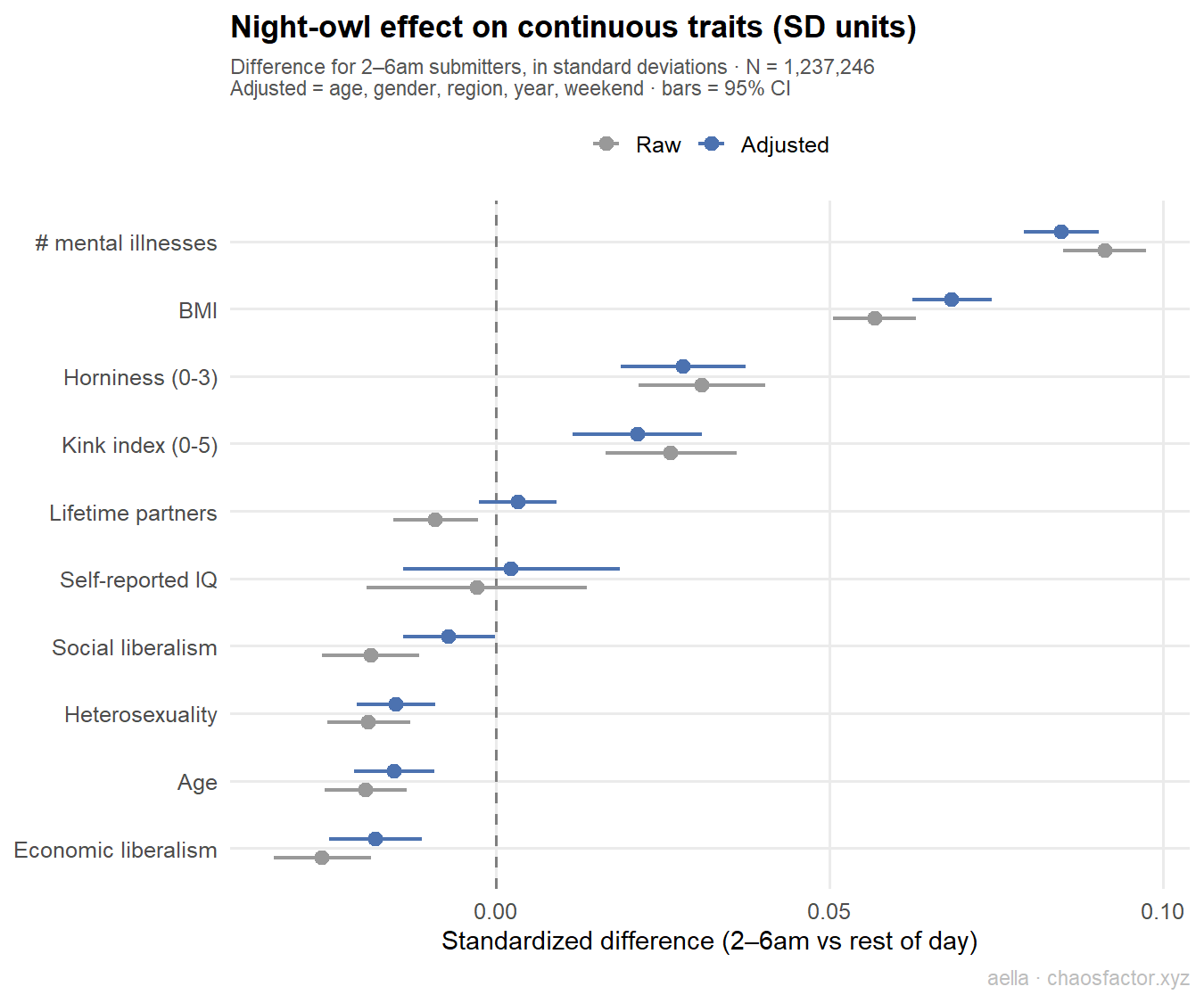 Forest plot of continuous traits