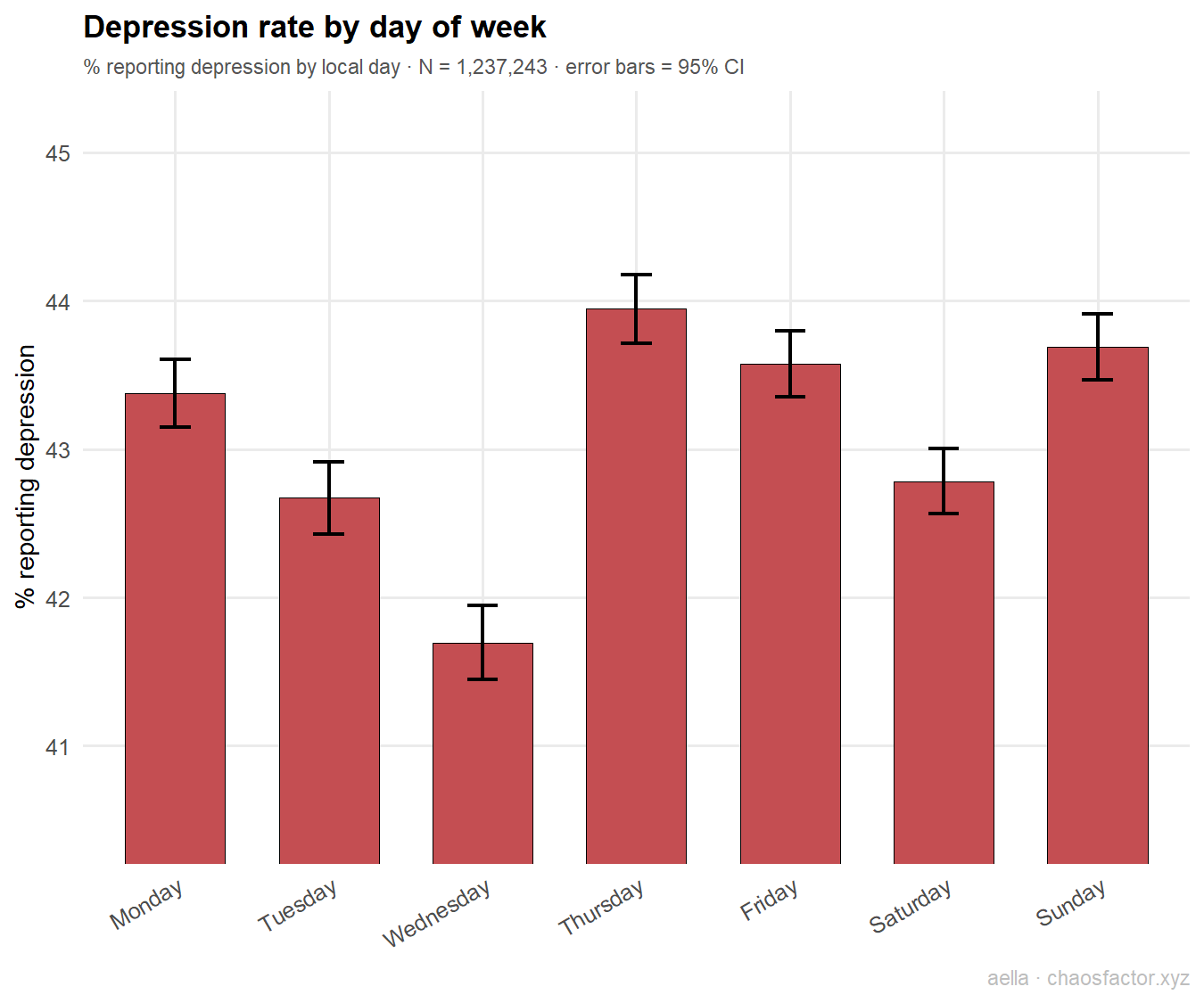 Depression by day of week