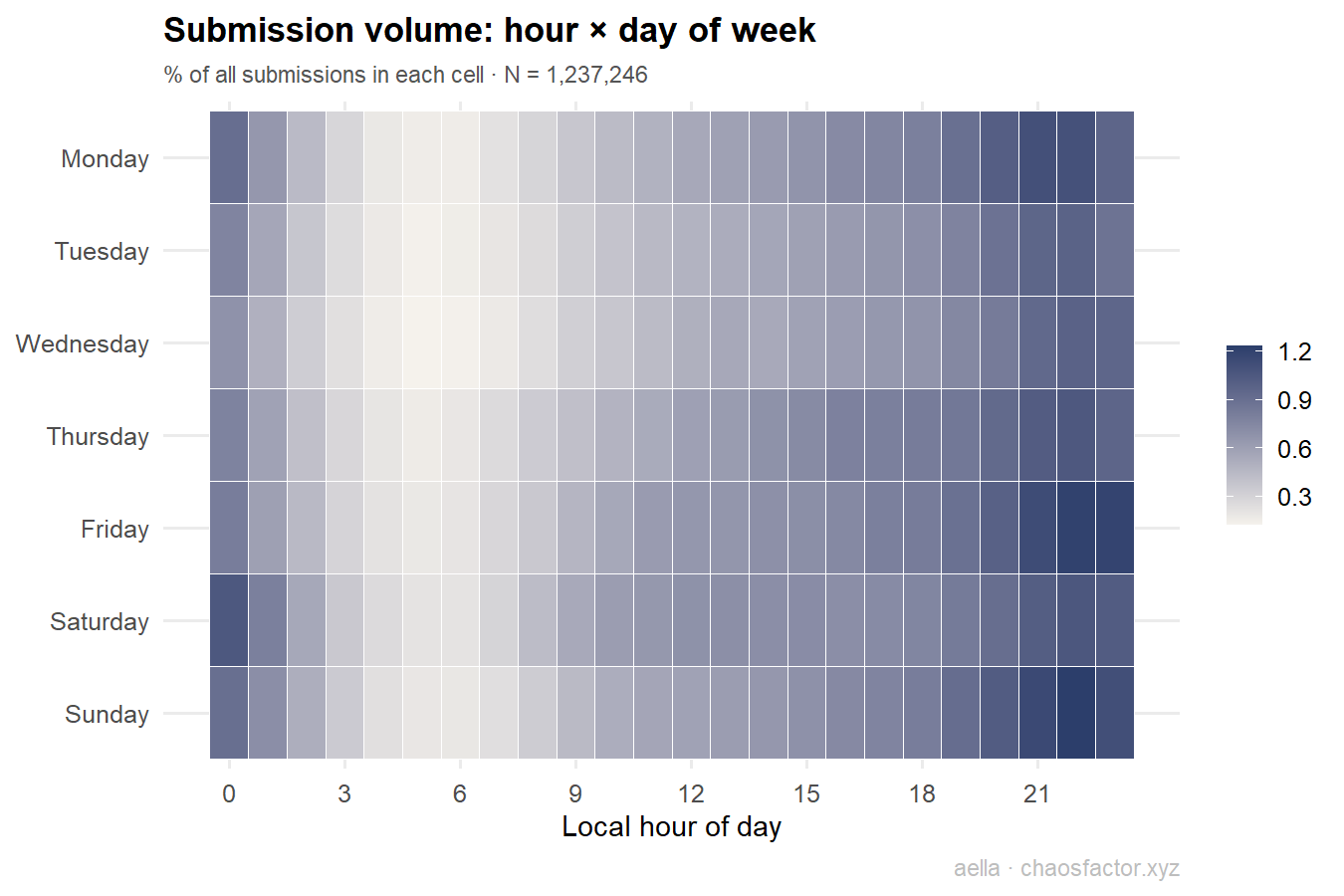 Heatmap of submissions by hour and day of week