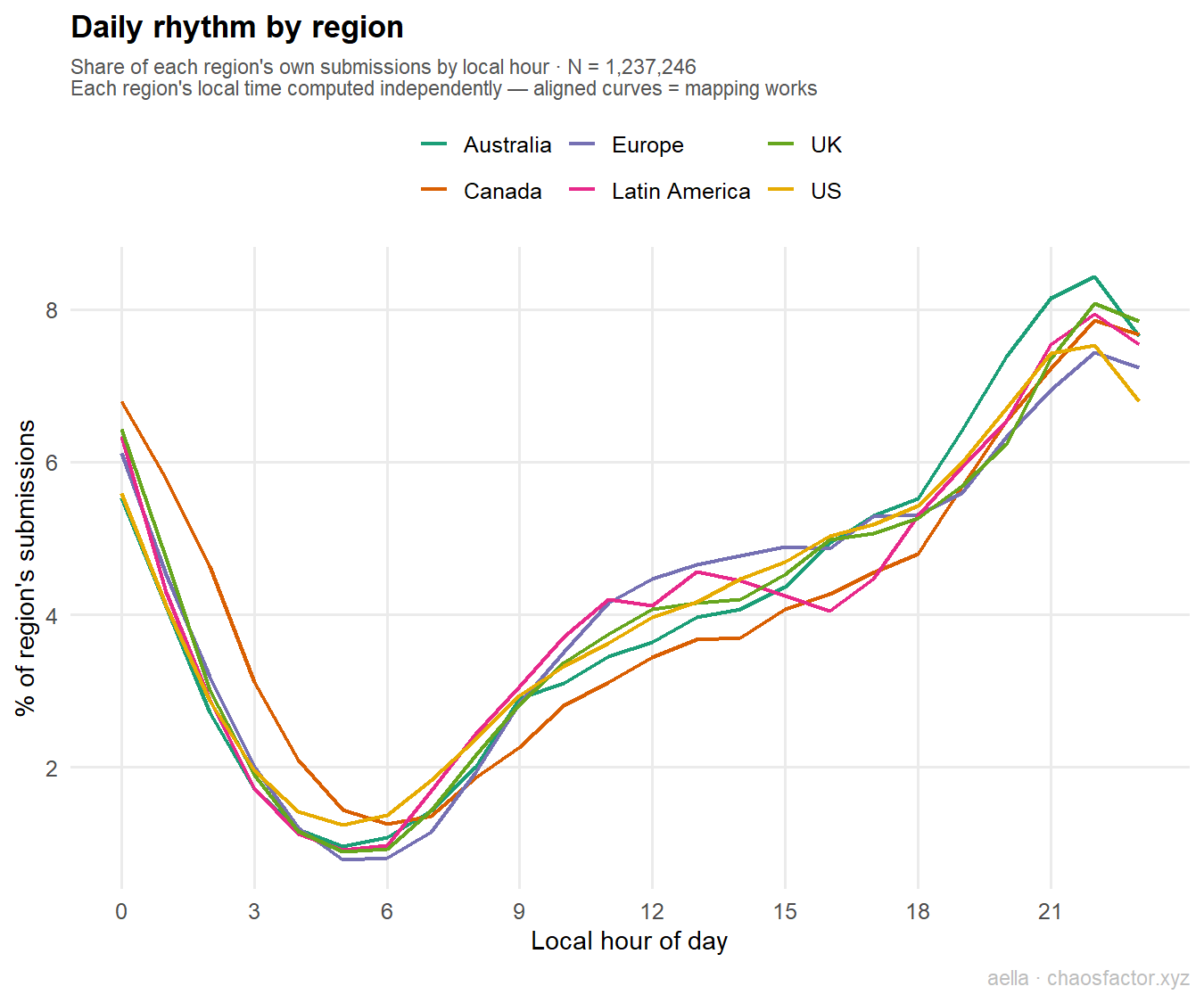 Daily rhythm by region