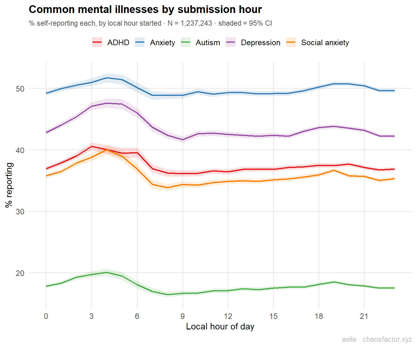 Common mental illnesses by hour