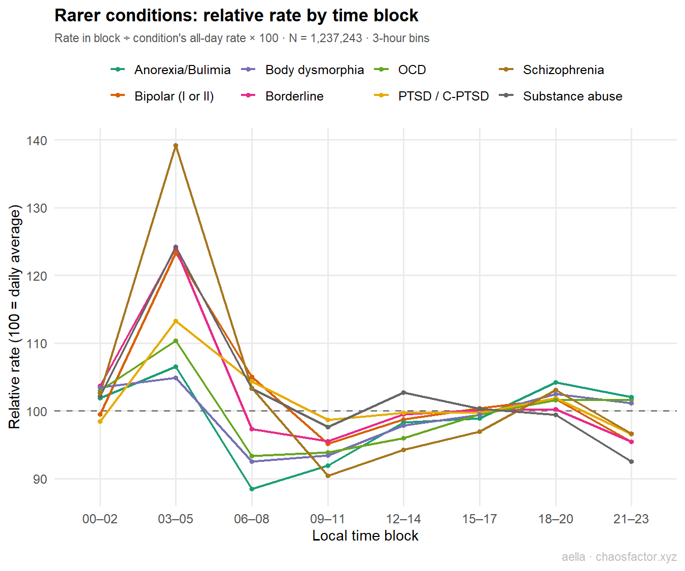 Rarer conditions relative rate by time block