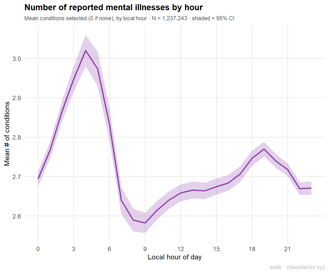 Mean number of conditions by hour
