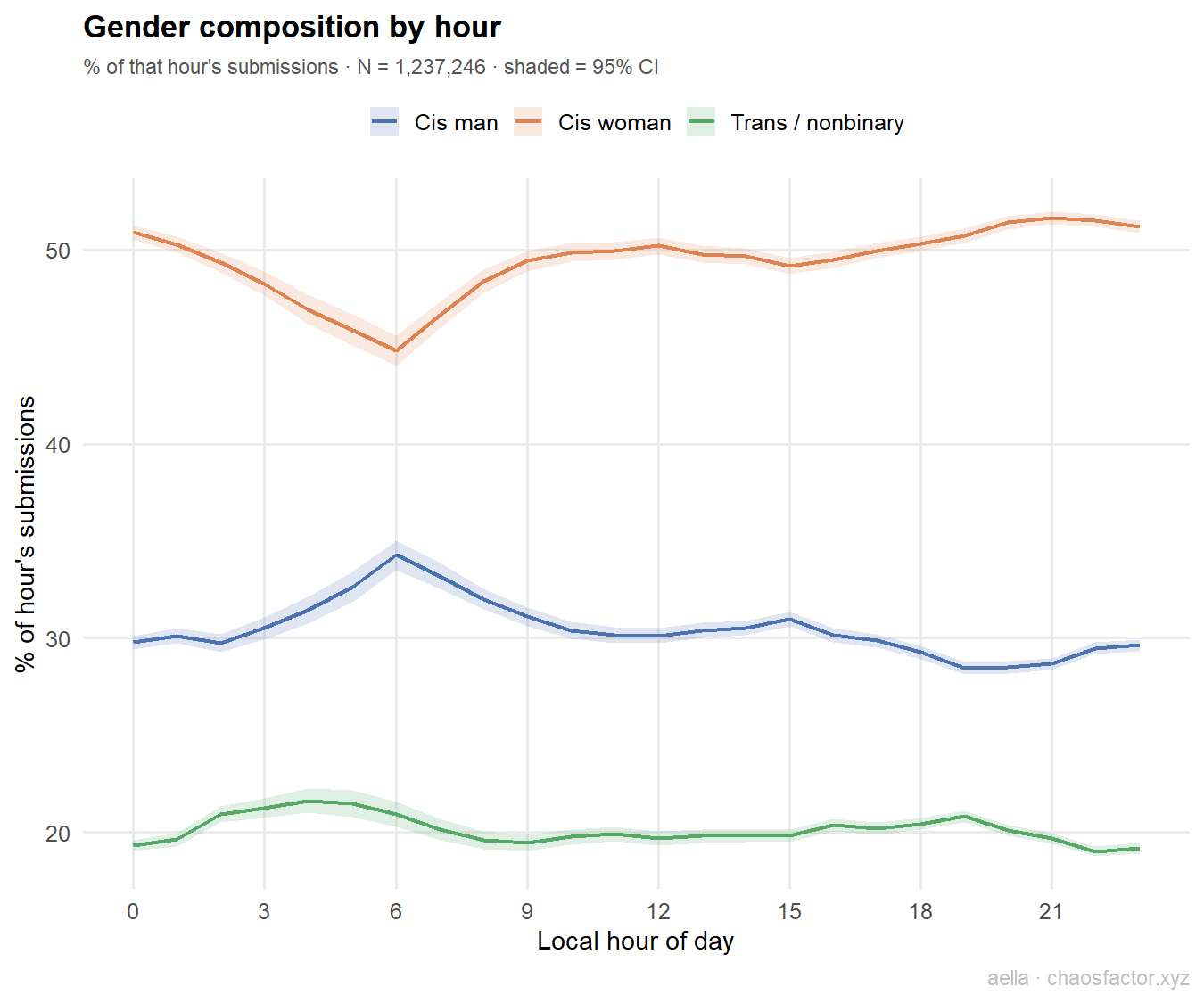 Gender composition by hour