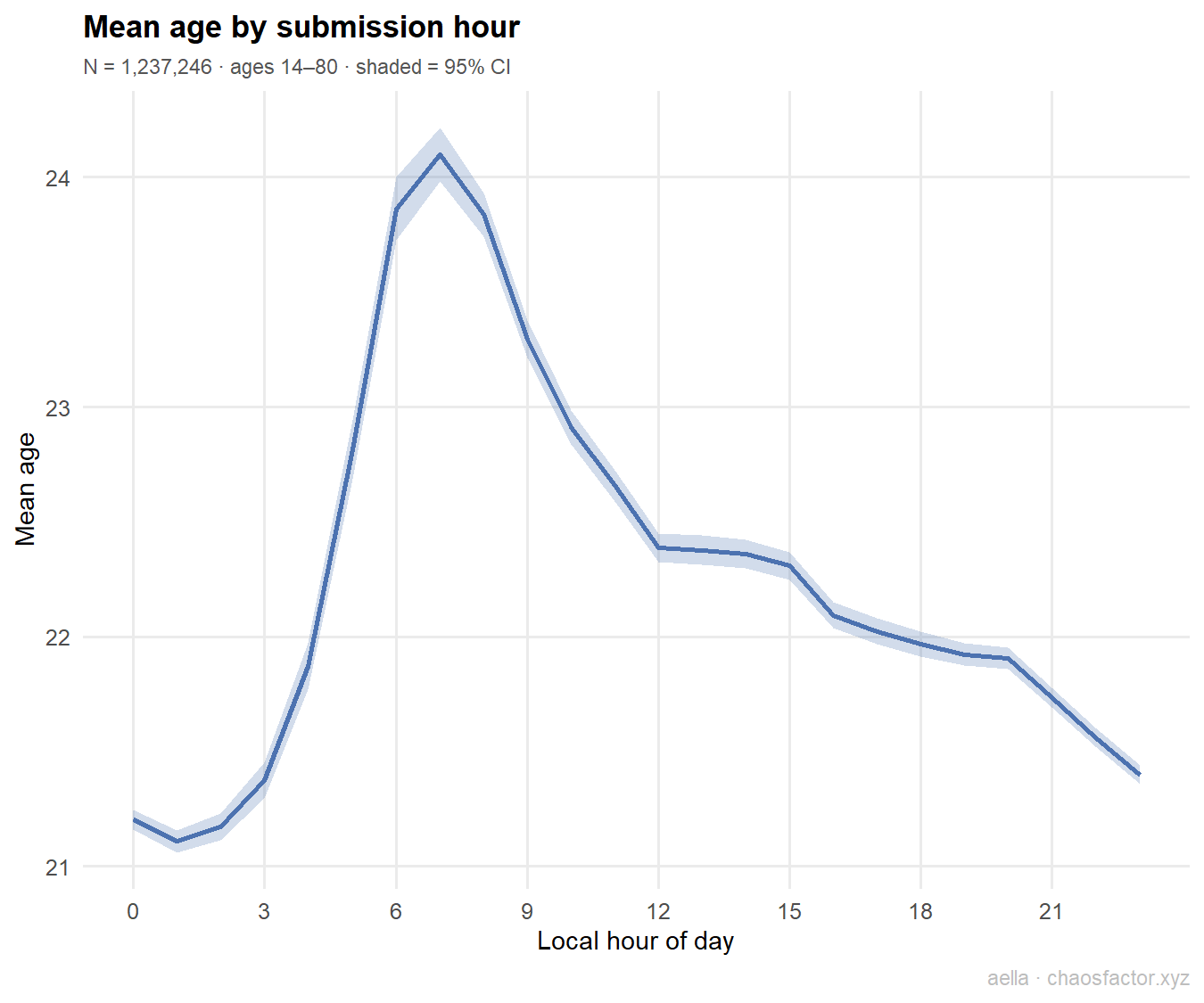 Mean age by submission hour