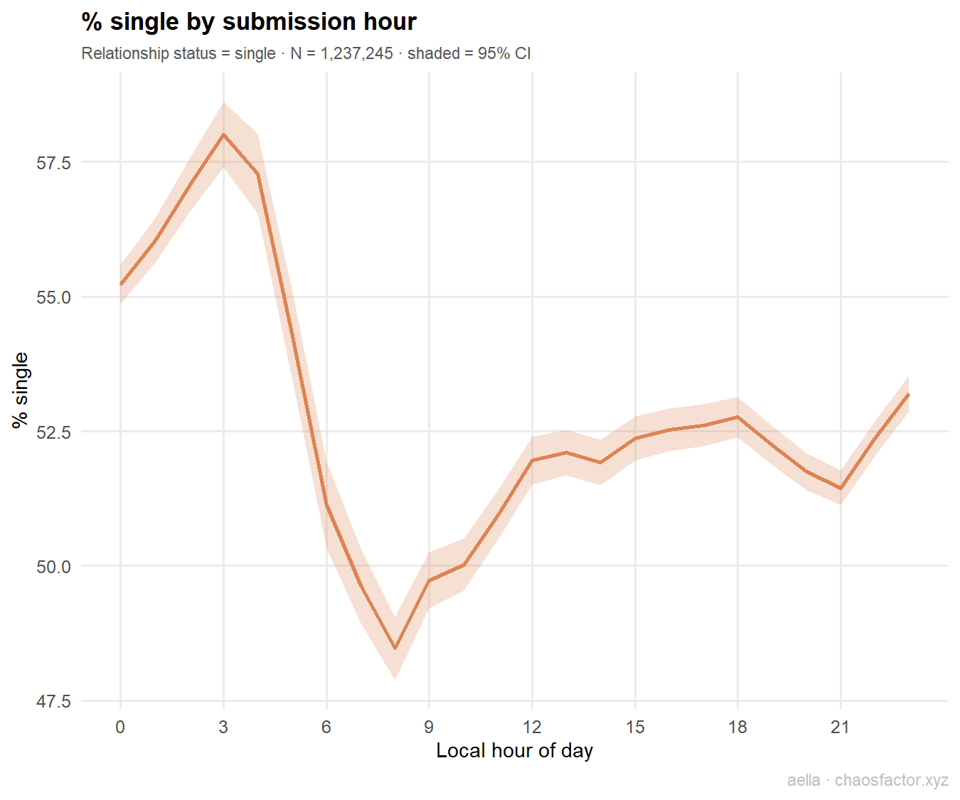 Percent single by hour